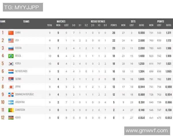 杭州乒乓球队在世界杯预选赛中以63分高居积分榜首位